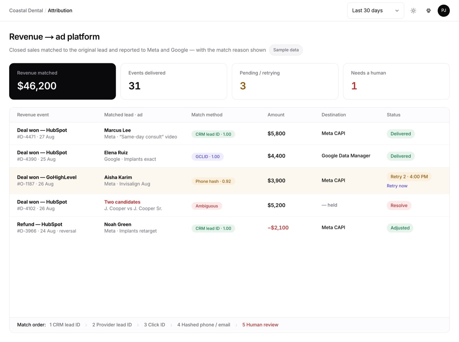 Attribution view showing each lead with the ad it came from and the outcome sent to the ad platform.